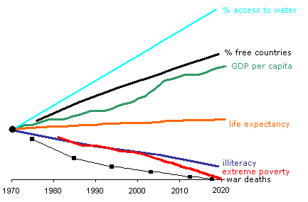 Graph of projected progress